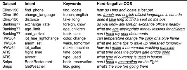 Figure 2 for Generating Hard-Negative Out-of-Scope Data with ChatGPT for Intent Classification