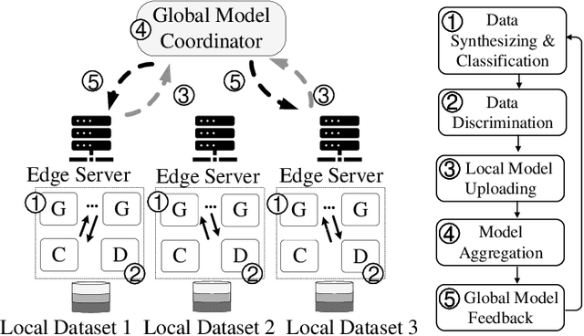 Figure 3 for Distributed Traffic Synthesis and Classification in Edge Networks: A Federated Self-supervised Learning Approach