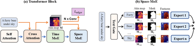 Figure 4 for RAPHAEL: Text-to-Image Generation via Large Mixture of Diffusion Paths