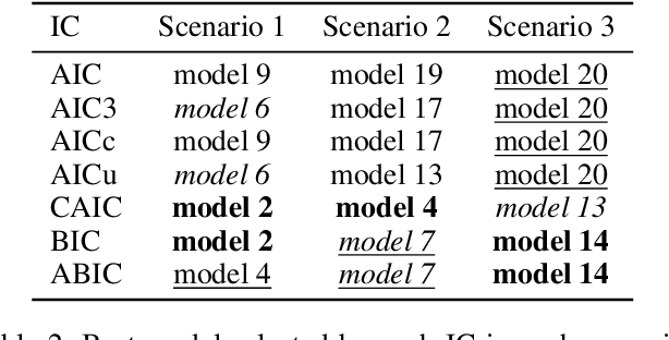 Figure 3 for Subjectivity in Unsupervised Machine Learning Model Selection