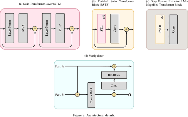 Figure 3 for STB-VMM: Swin Transformer Based Video Motion Magnification