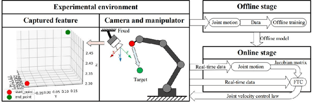 Figure 1 for Adaptive Finite-Time Model Estimation and Control for Manipulator Visual Servoing using Sliding Mode Control and Neural Networks