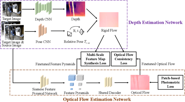 Figure 1 for $\mathrm{F^2Depth}$: Self-supervised Indoor Monocular Depth Estimation via Optical Flow Consistency and Feature Map Synthesis
