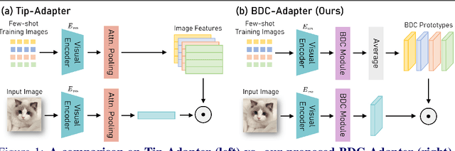 Figure 1 for BDC-Adapter: Brownian Distance Covariance for Better Vision-Language Reasoning