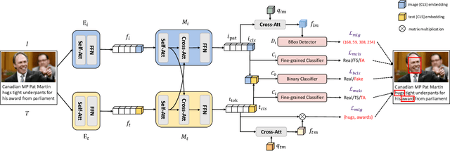 Figure 1 for Exploiting Modality-Specific Features For Multi-Modal Manipulation Detection And Grounding