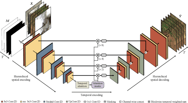 Figure 1 for U-TILISE: A Sequence-to-sequence Model for Cloud Removal in Optical Satellite Time Series