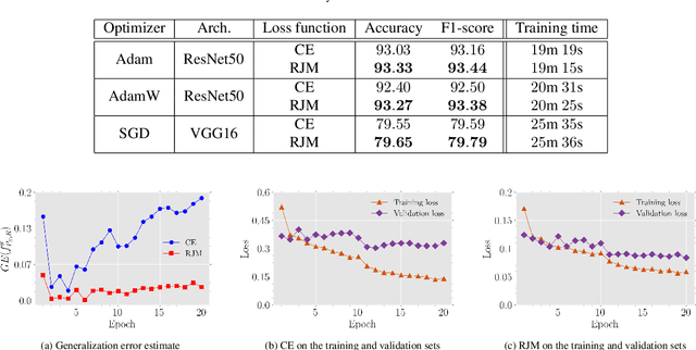 Figure 2 for Reduced Jeffries-Matusita distance: A Novel Loss Function to Improve Generalization Performance of Deep Classification Models