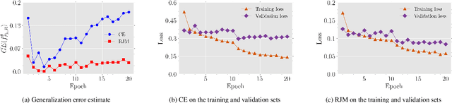 Figure 3 for Reduced Jeffries-Matusita distance: A Novel Loss Function to Improve Generalization Performance of Deep Classification Models