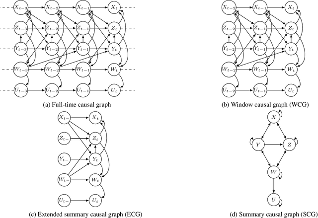 Figure 1 for Hybrids of Constraint-based and Noise-based Algorithms for Causal Discovery from Time Series