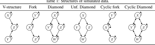 Figure 2 for Hybrids of Constraint-based and Noise-based Algorithms for Causal Discovery from Time Series