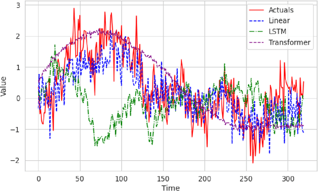 Figure 3 for Long-term Forecasting with TiDE: Time-series Dense Encoder