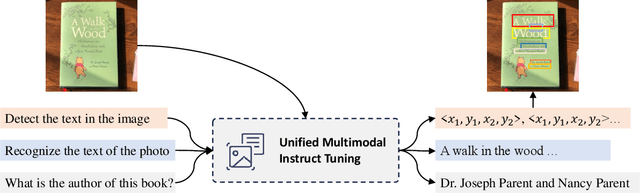 Figure 1 for UniDoc: A Universal Large Multimodal Model for Simultaneous Text Detection, Recognition, Spotting and Understanding