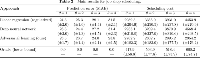 Figure 4 for Addressing distributional shifts in operations management: The case of order fulfillment in customized production