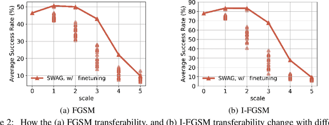 Figure 3 for Making Substitute Models More Bayesian Can Enhance Transferability of Adversarial Examples
