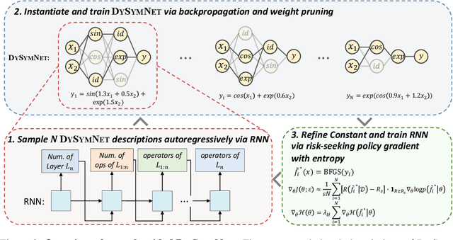 Figure 2 for A Neural-Guided Dynamic Symbolic Network for Exploring Mathematical Expressions from Data