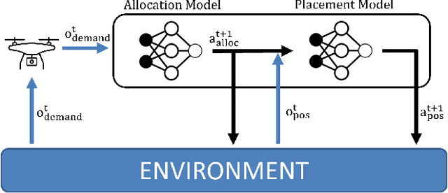 Figure 1 for Deep Reinforcement Learning for Combined Coverage and Resource Allocation in UAV-aided RAN-slicing