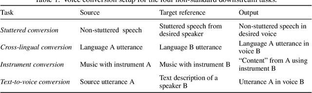 Figure 1 for Voice Conversion for Stuttered Speech, Instruments, Unseen Languages and Textually Described Voices