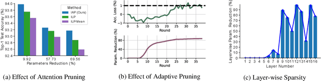 Figure 4 for Automatic Attention Pruning: Improving and Automating Model Pruning using Attentions