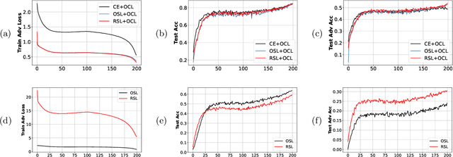 Figure 2 for Rethinking Adversarial Training with A Simple Baseline