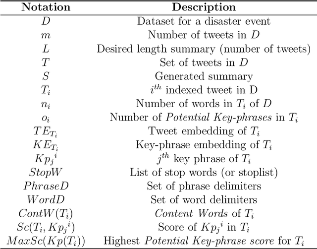 Figure 3 for IKDSumm: Incorporating Key-phrases into BERT for extractive Disaster Tweet Summarization