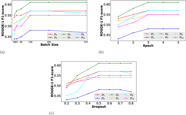 Figure 4 for IKDSumm: Incorporating Key-phrases into BERT for extractive Disaster Tweet Summarization