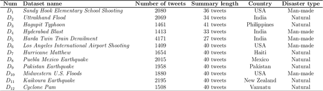 Figure 1 for IKDSumm: Incorporating Key-phrases into BERT for extractive Disaster Tweet Summarization