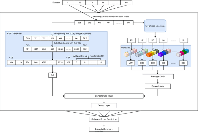 Figure 2 for IKDSumm: Incorporating Key-phrases into BERT for extractive Disaster Tweet Summarization