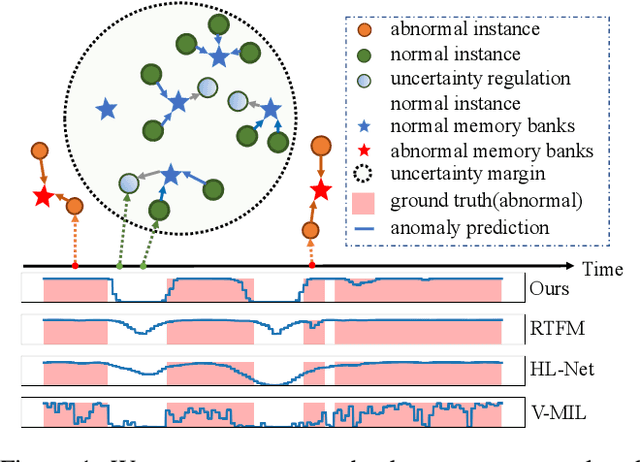 Figure 1 for Dual Memory Units with Uncertainty Regulation for Weakly Supervised Video Anomaly Detection