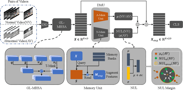 Figure 3 for Dual Memory Units with Uncertainty Regulation for Weakly Supervised Video Anomaly Detection