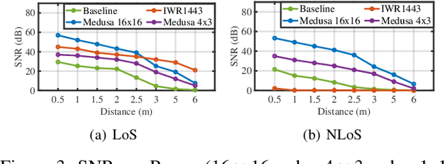 Figure 4 for MEDUSA: Scalable Biometric Sensing in the Wild through Distributed MIMO Radars