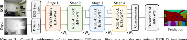 Figure 4 for DFormer: Rethinking RGBD Representation Learning for Semantic Segmentation