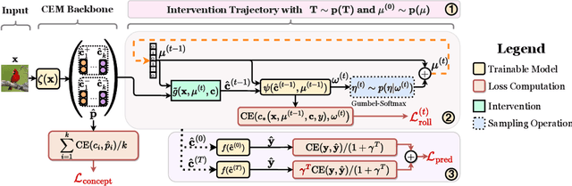 Figure 3 for Learning to Receive Help: Intervention-Aware Concept Embedding Models