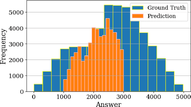 Figure 3 for Logical Tasks for Measuring Extrapolation and Rule Comprehension