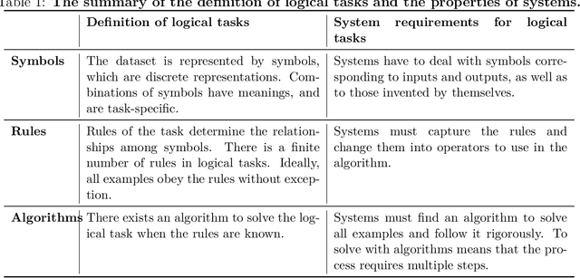 Figure 1 for Logical Tasks for Measuring Extrapolation and Rule Comprehension