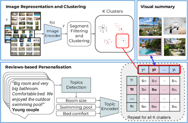 Figure 3 for Tell Me What Is Good About This Property: Leveraging Reviews For Segment-Personalized Image Collection Summarization