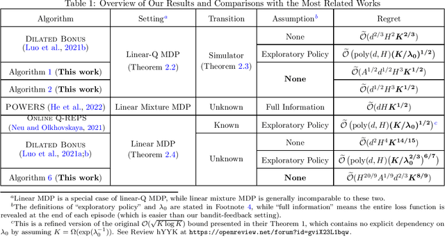 Figure 1 for Refined Regret for Adversarial MDPs with Linear Function Approximation