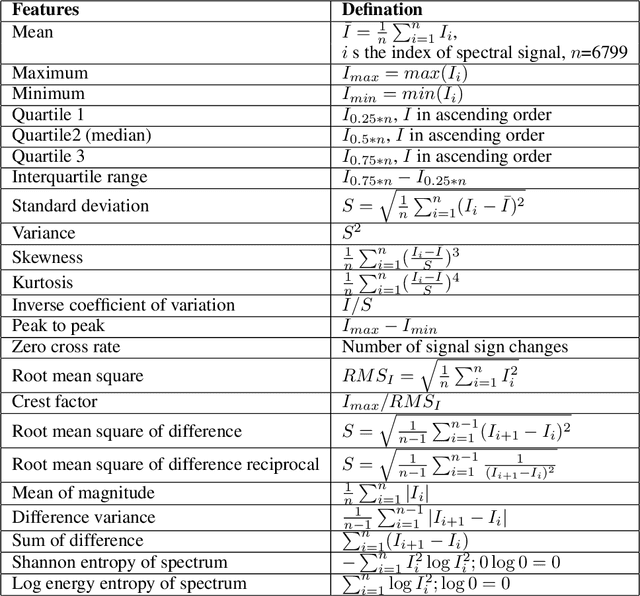 Figure 2 for Spatially-resolved Thermometry from Line-of-Sight Emission Spectroscopy via Machine Learning