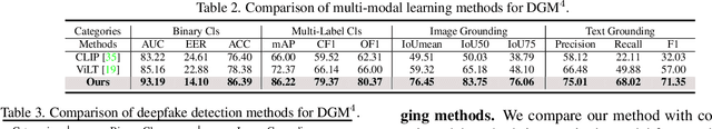 Figure 4 for Detecting and Grounding Multi-Modal Media Manipulation