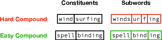 Figure 3 for CompoundPiece: Evaluating and Improving Decompounding Performance of Language Models