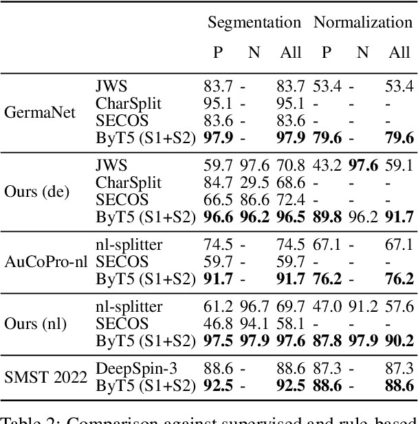 Figure 4 for CompoundPiece: Evaluating and Improving Decompounding Performance of Language Models