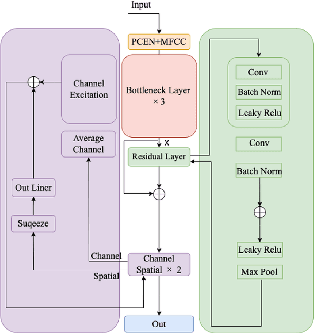 Figure 1 for Channel-Spatial-Based Few-Shot Bird Sound Event Detection