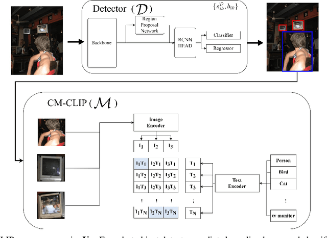 Figure 1 for Re-Scoring Using Image-Language Similarity for Few-Shot Object Detection