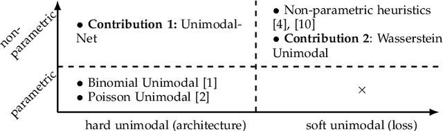 Figure 1 for Unimodal Distributions for Ordinal Regression