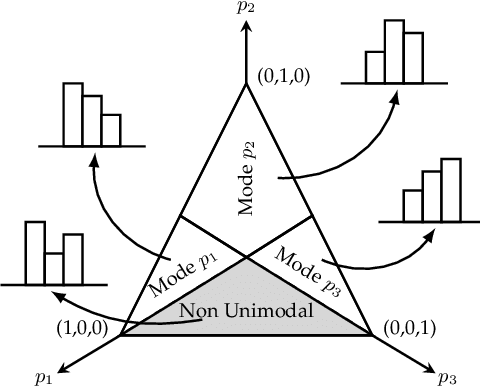 Figure 3 for Unimodal Distributions for Ordinal Regression