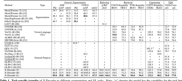 Figure 1 for Generalized Decoding for Pixel, Image, and Language