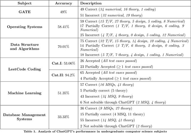 Figure 2 for ChatGPT -- a Blessing or a Curse for Undergraduate Computer Science Students and Instructors?