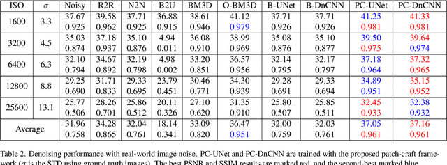 Figure 4 for Patch-Craft Self-Supervised Training for Correlated Image Denoising