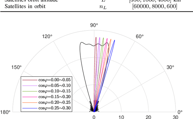 Figure 3 for Power Adaptation for Suborbital Downlink with Stochastic Satellites Interference