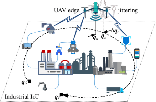 Figure 1 for Robust Trajectory and Offloading for Energy-Efficient UAV Edge Computing in Industrial Internet of Things