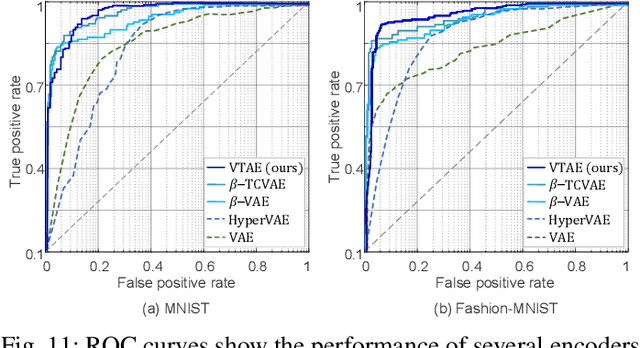 Figure 3 for VTAE: Variational Transformer Autoencoder with Manifolds Learning